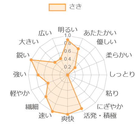 診断グラフサンプル１