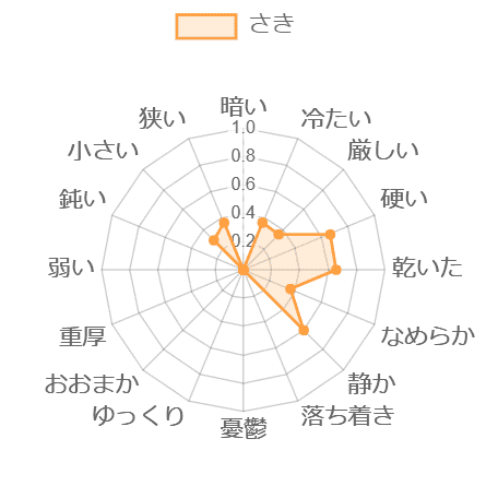 診断グラフサンプル２